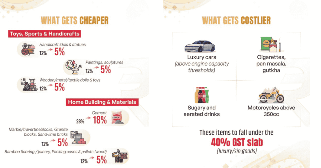 GST Cheaper Costlier